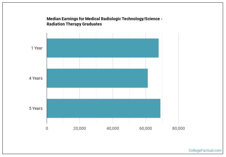 2026 Medical Radiologic Technology/Science - Radiation Therapy Degree Guide