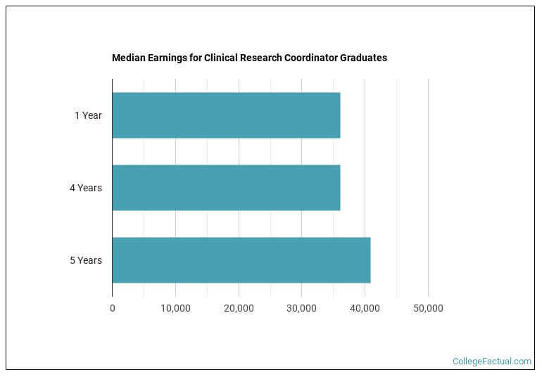 Median earnings for Clinical Research Coordinator graduates by years after completion