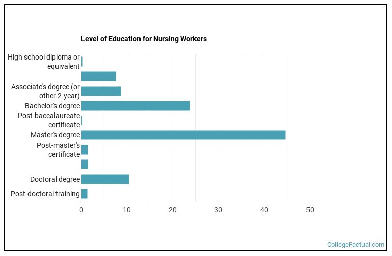 Level of education for Nursing workers