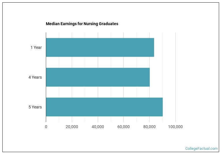Median earnings for Nursing graduates by years after completion