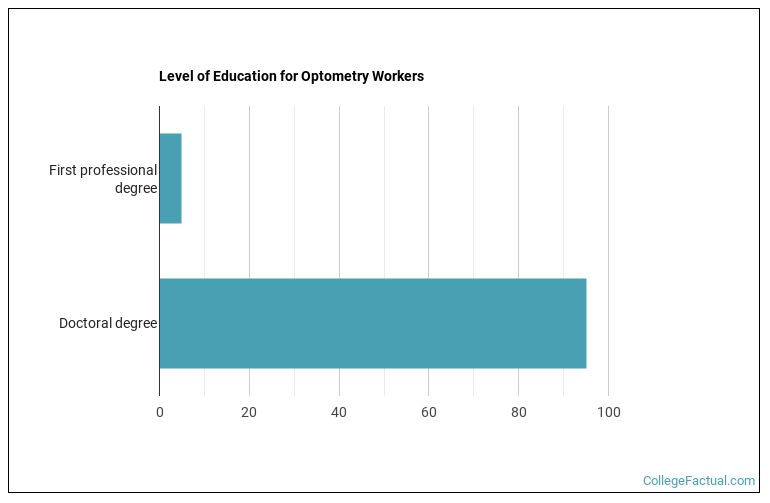 2026 Optometry Degree Guide