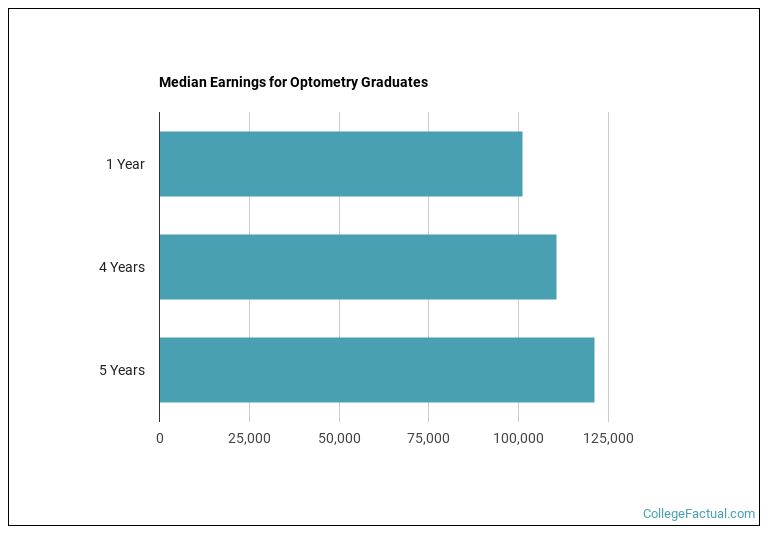2026 Optometry Degree Guide