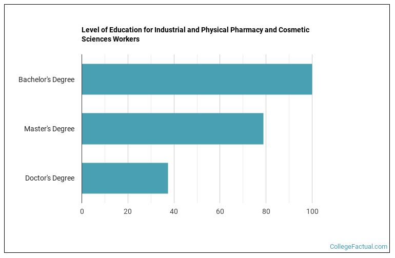 2023 Pharmacy & Cosmetic Sciences Degree Guide