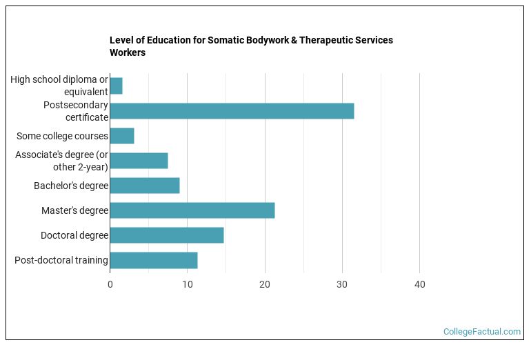 Level of education for Somatic Bodywork & Therapeutic Services workers