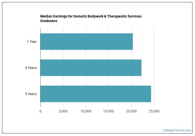 Median earnings for Somatic Bodywork & Therapeutic Services graduates by years after completion