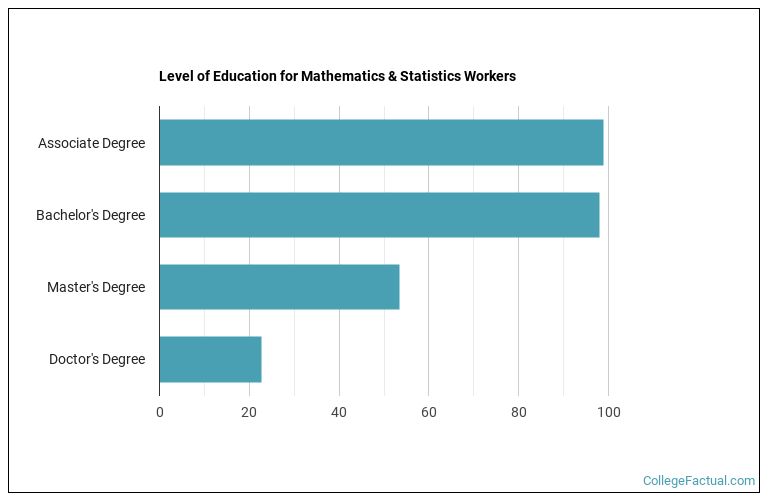 2025 Mathematics & Statistics Degree Guide