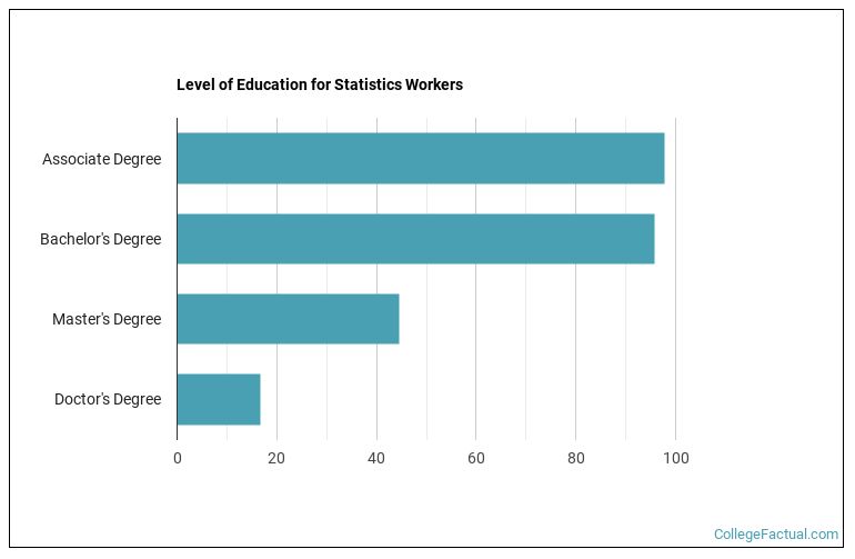 Level of education for Statistics workers