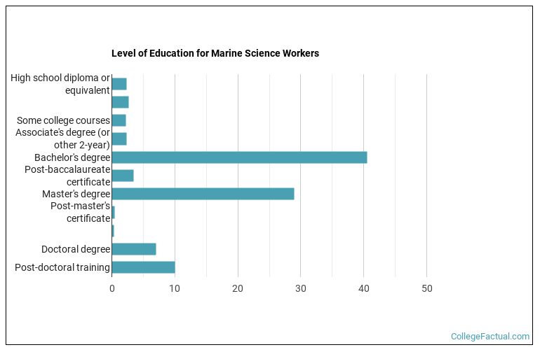 Level of education for Marine Science workers