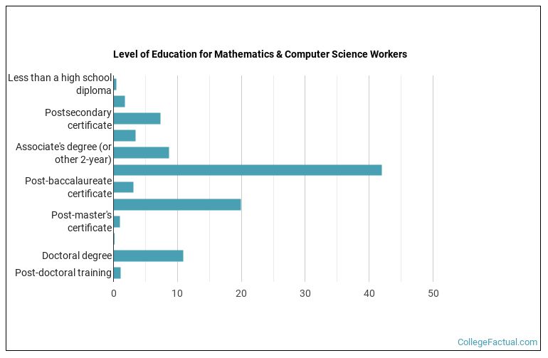 Complex Math Requirements For Computer Science 2025 Mathematics & Computer Science Degree Guide