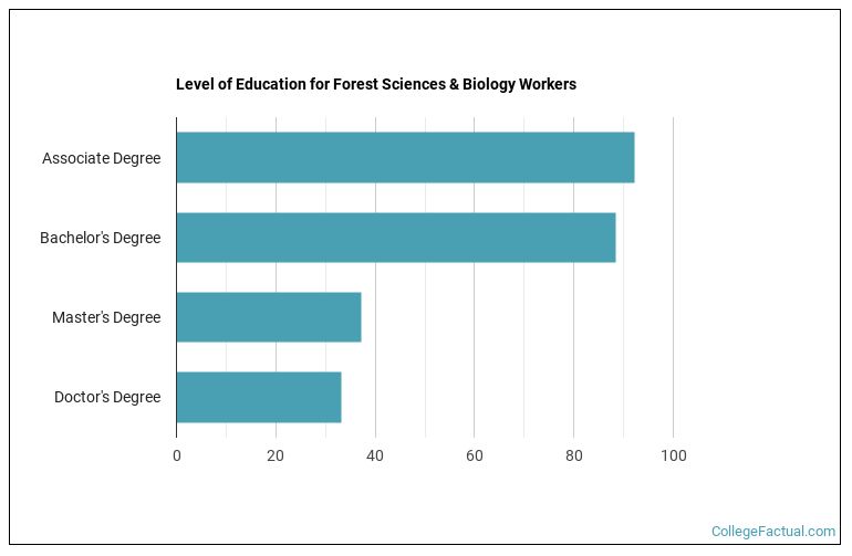 2023 Forest Sciences & Biology Degree Guide
