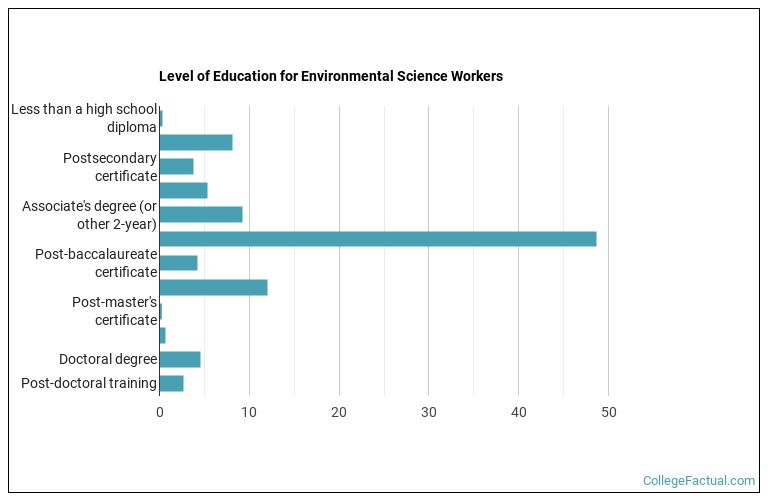 Level of education for Environmental Science workers