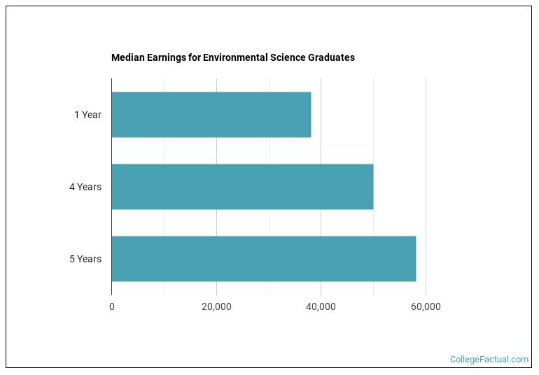 Median earnings for Environmental Science graduates by years after completion