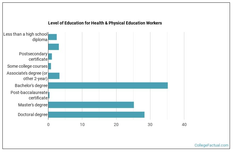Level of education for Health & Physical Education workers