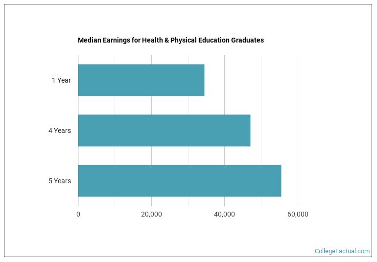 Median earnings for Health & Physical Education graduates by years after completion