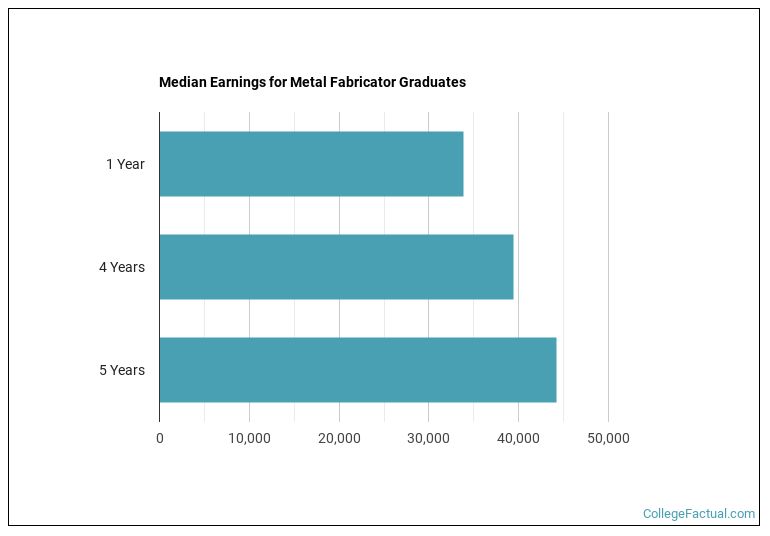 Median earnings for Metal Fabricator graduates by years after completion