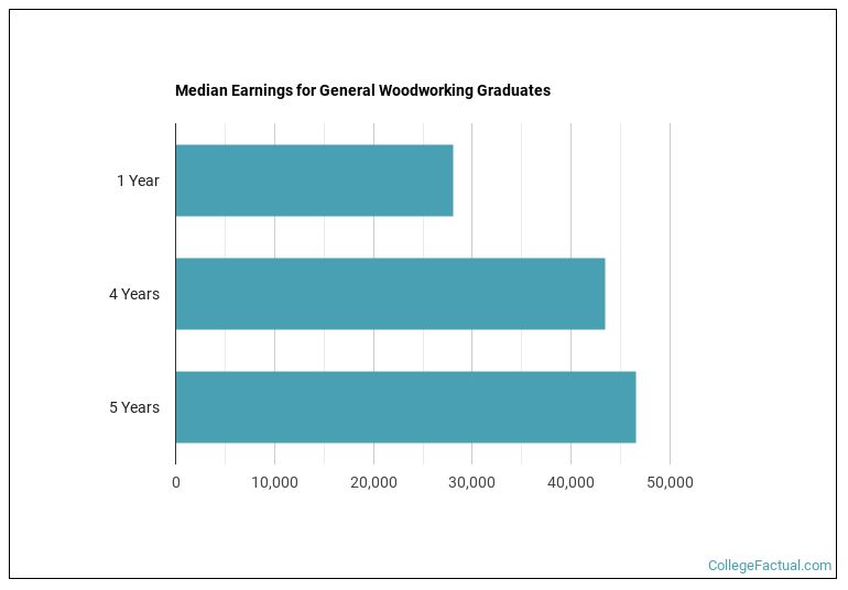 Median earnings for General Woodworking graduates by years after completion