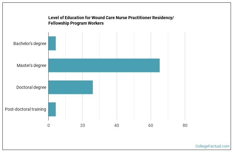 2026 Wound Care Nurse Practitioner Residency/Fellowship Program Degree ...