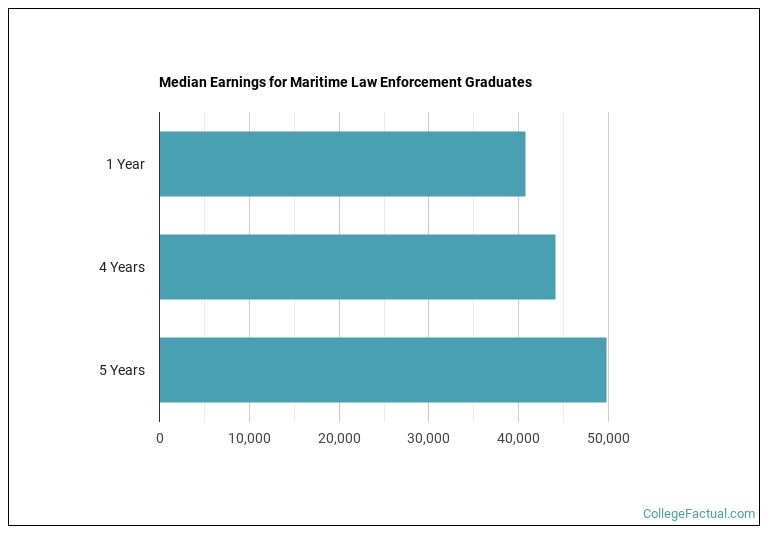 Median earnings for Maritime Law Enforcement graduates by years after completion