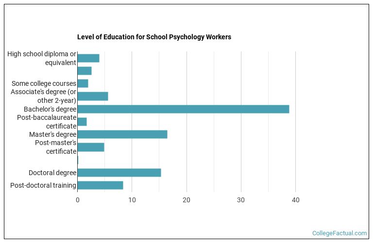Level of education for School Psychology workers