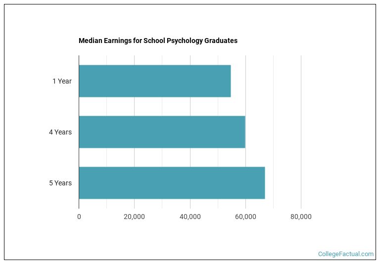Median earnings for School Psychology graduates by years after completion