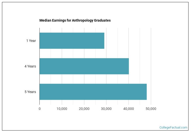 Median earnings for Anthropology graduates by years after completion