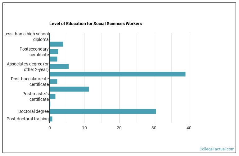 Level of education for Social Sciences workers