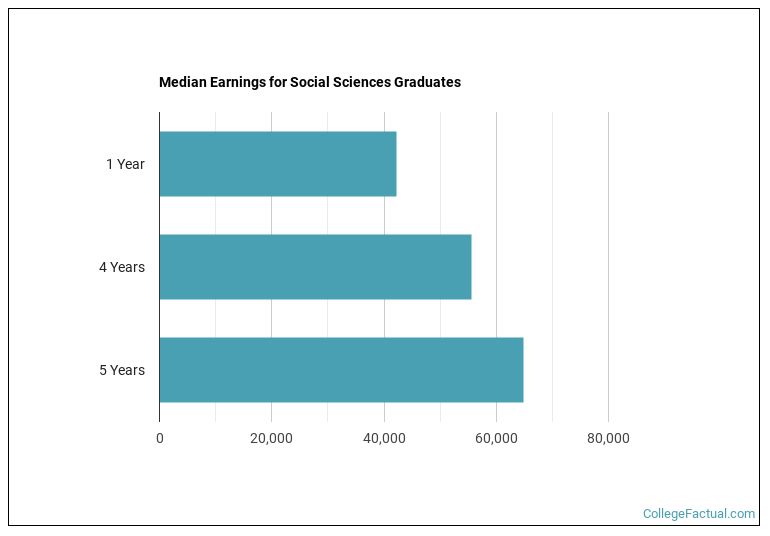 Median earnings for Social Sciences graduates by years after completion