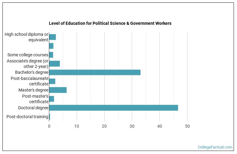 Level of education for Political Science & Government workers