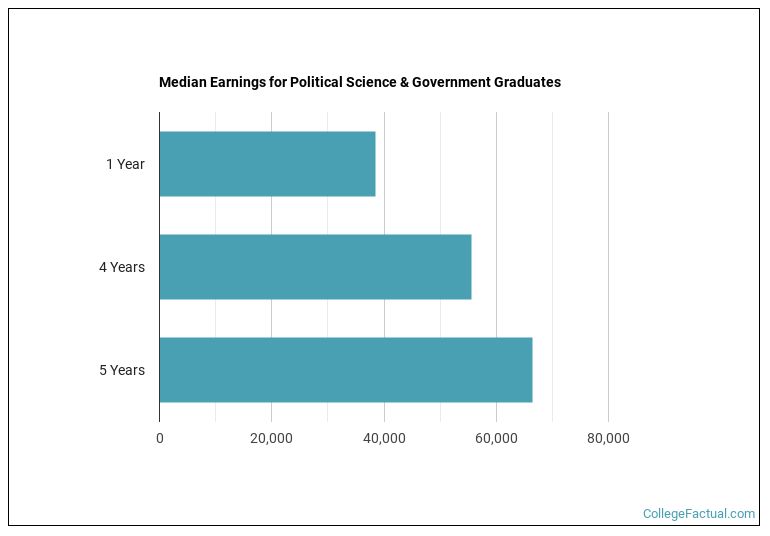Median earnings for Political Science & Government graduates by years after completion