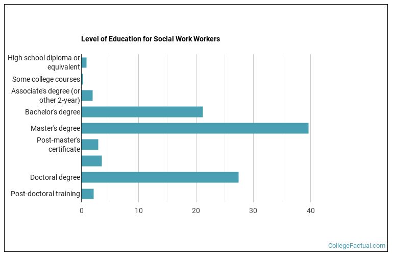 Level of education for Social Work workers