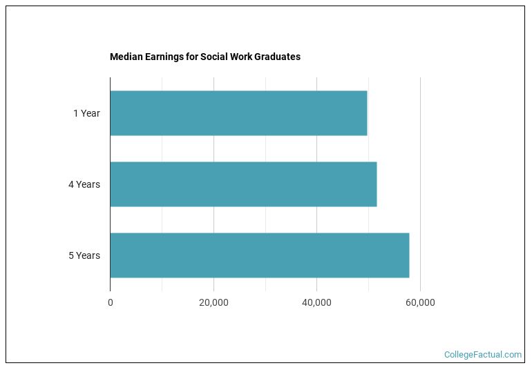 Median earnings for Social Work graduates by years after completion