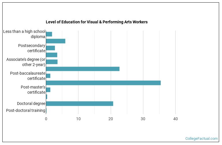 Level of education for Visual & Performing Arts workers