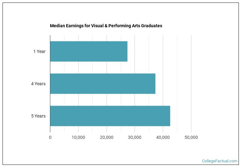 Median earnings for Visual & Performing Arts graduates by years after completion
