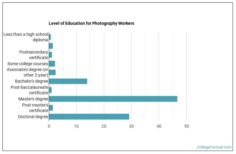 Level of education for Photography workers