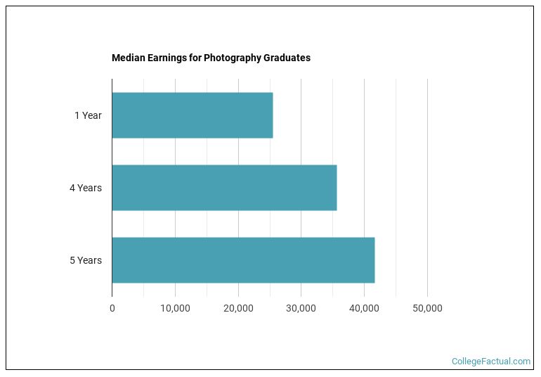 Median earnings for Photography graduates by years after completion