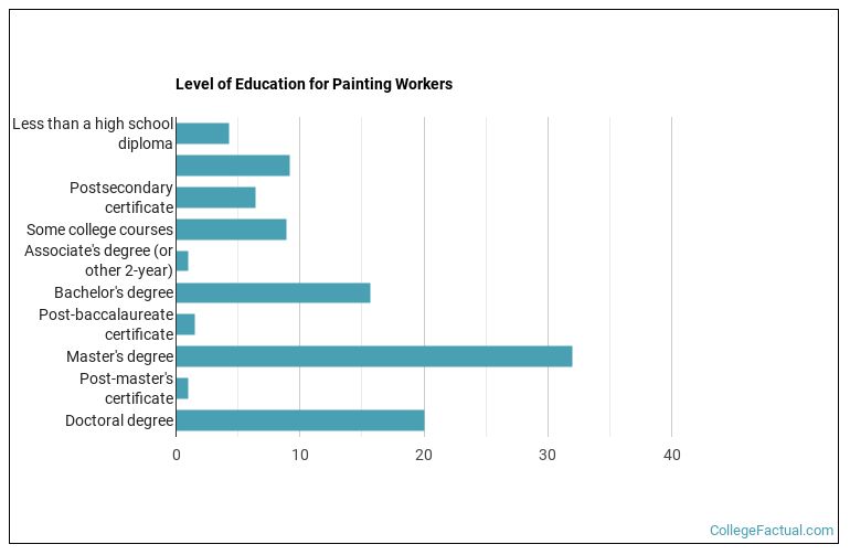 Level of education for Painting workers