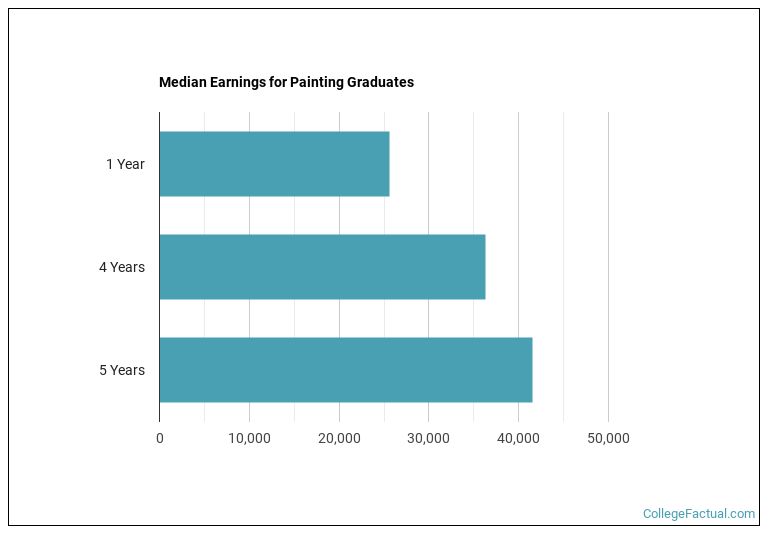 Median earnings for Painting graduates by years after completion