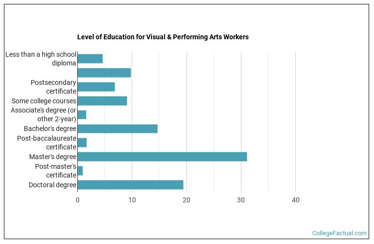 2026 Visual & Performing Arts Degree Guide
